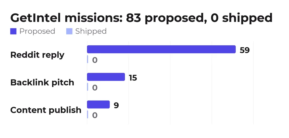 GetIntel task backlog: 59 Reddit replies, 15 backlink pitches and 9 content publishes proposed, and zero of any type shipped.
