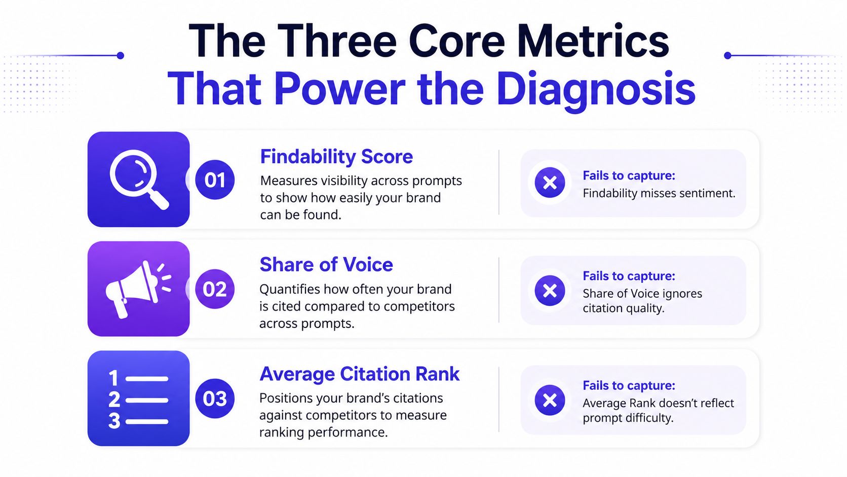 A graphic explaining the three core metrics for AI citation gaps: Answer Rate, Share of Voice, and Average Citation Rank.