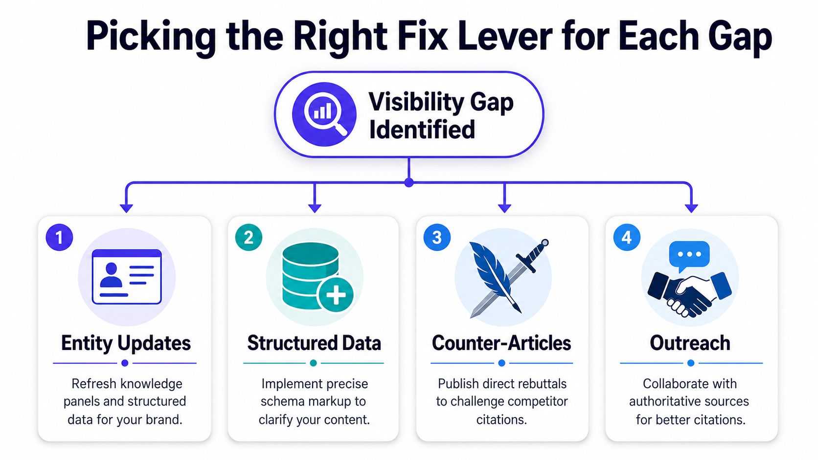 A diagram outlining four strategic levers to address and improve brand visibility gaps for SEO purposes.