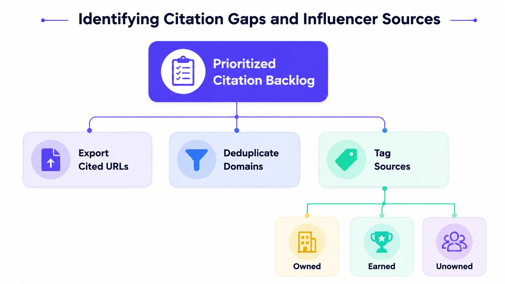 A flowchart for identifying citation gaps: export citation URLs, label sources as owned, earned, community or reference, then rank gaps by revenue impact.