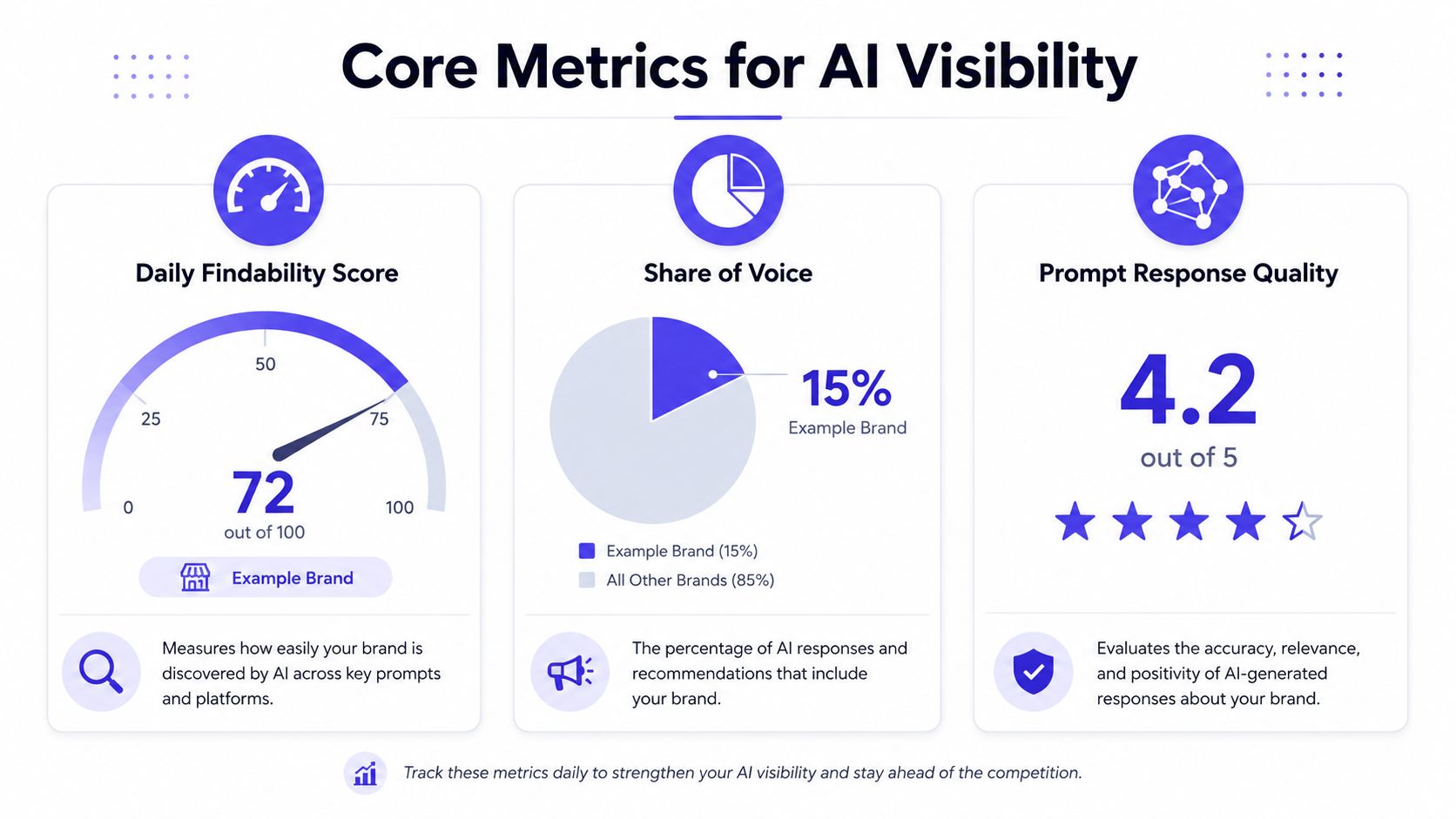 An infographic showing core metrics for AI visibility: Daily Answer Rate, Share of Voice, and Prompt Response Quality.