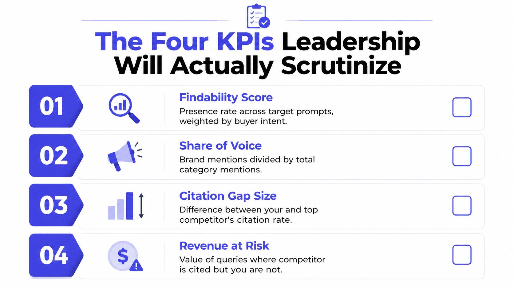 An infographic listing four key performance indicators for leadership: Answer Rate, Share of Voice, Citation Gap, and Revenue.