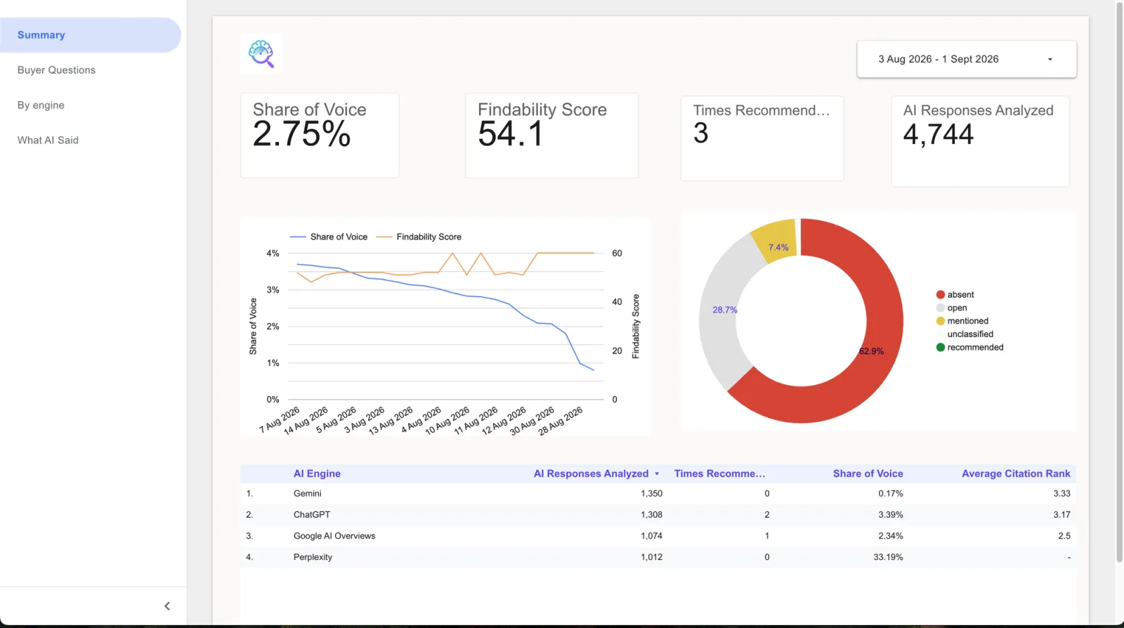 The GetIntel Looker Studio template, summary page: share of voice, visibility, times recommended and AI responses analysed, with a trend line, a result breakdown, and a per-engine table.
