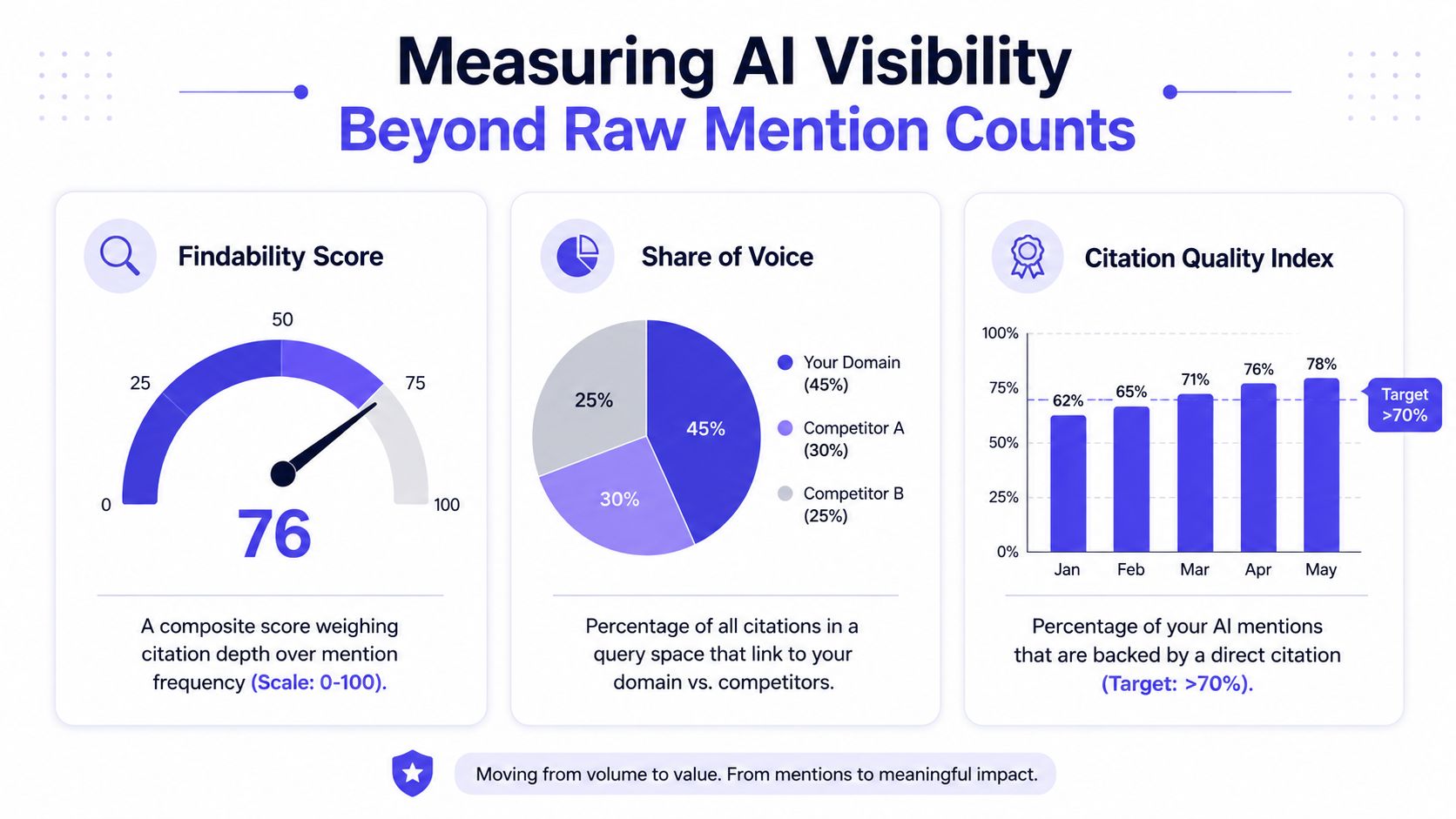 A dashboard illustration measuring AI visibility with topic scores, Share of Voice, and Citation Quality Index charts.