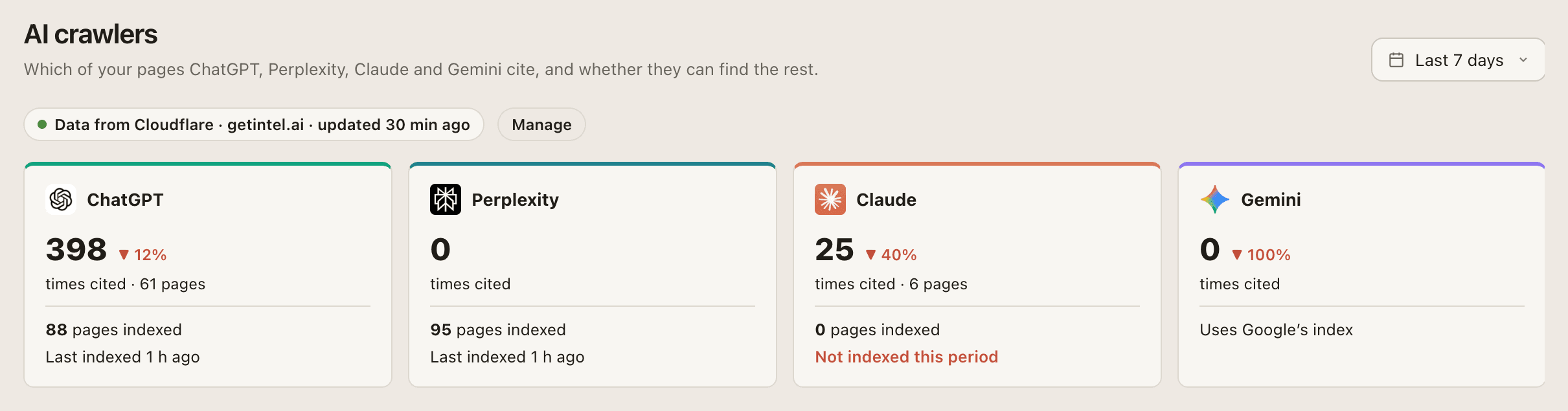 AI crawlers in GetIntel: times cited and pages indexed for ChatGPT, Perplexity, Claude and Gemini, with the pages each engine opened