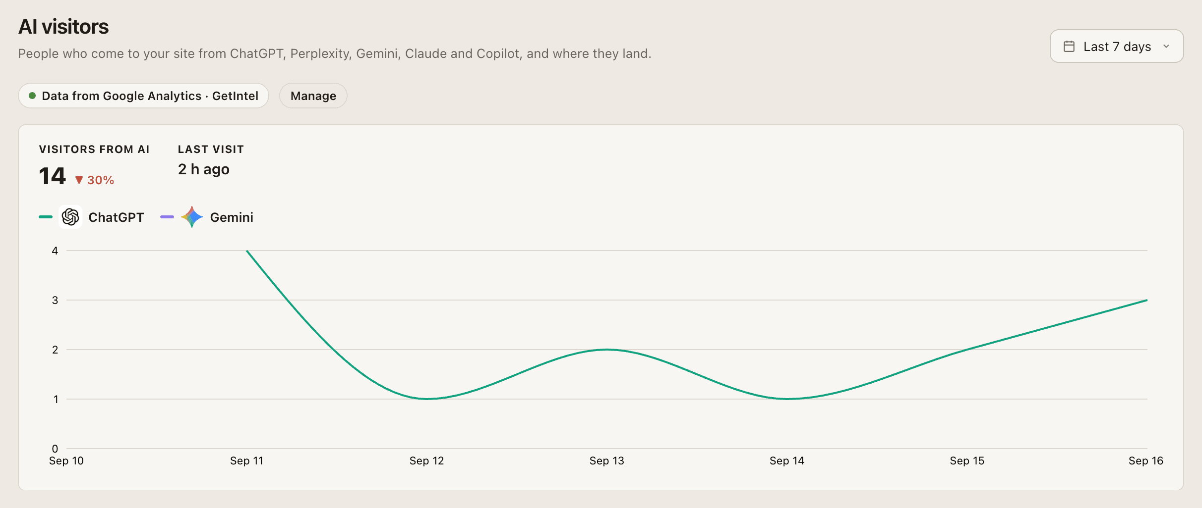 AI visitors: visitors from AI assistants over time, by assistant and landing page