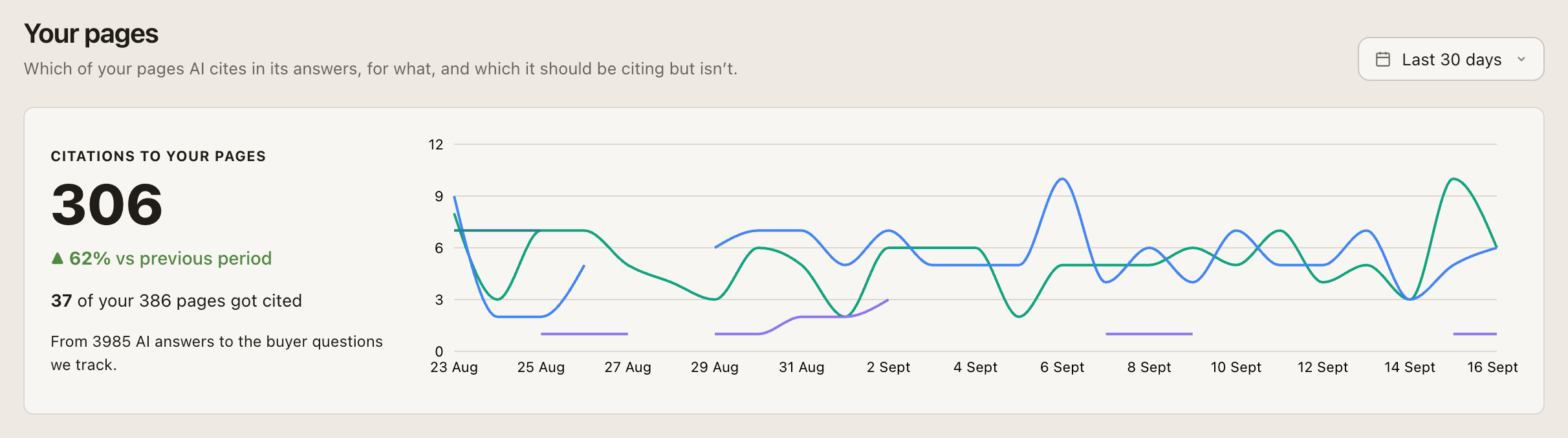 Your pages: citations to your pages, how many were cited, and the trend by engine