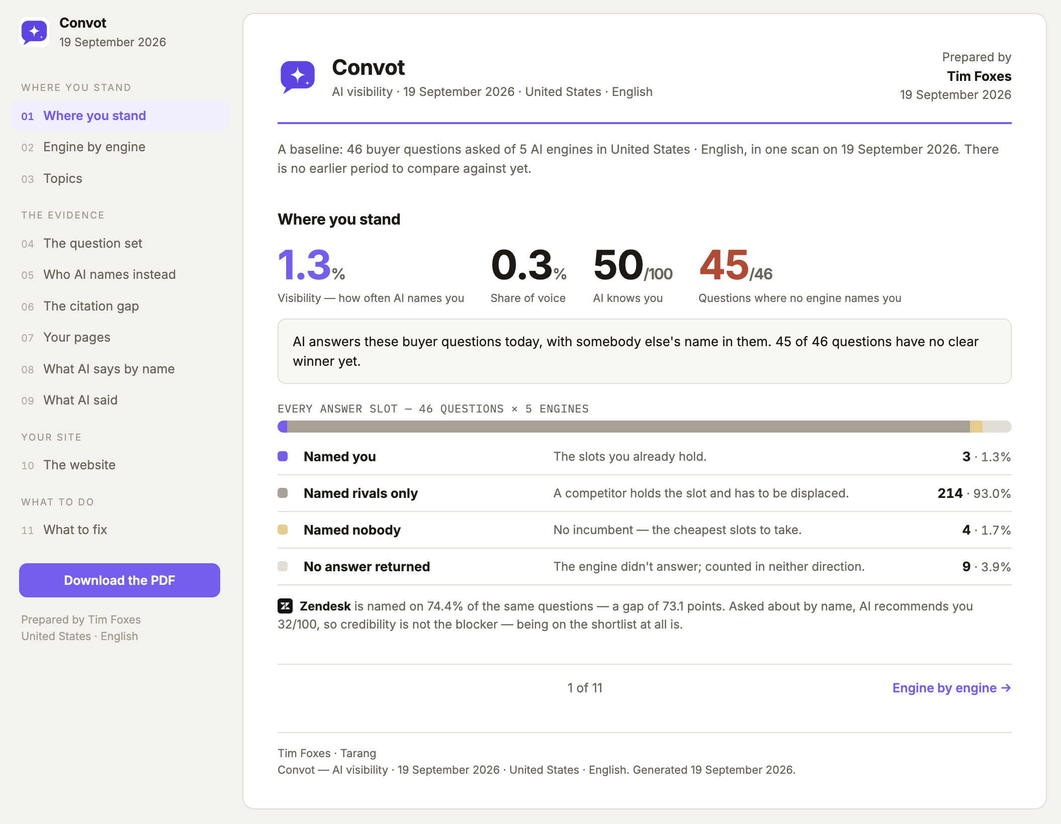 A finished pitch report opened from its link: the prospect's visibility and share of voice, every answer slot split by who holds it, and the competitor AI names instead