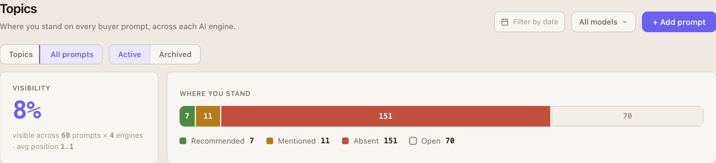 Every tracked buyer question split into recommended, mentioned, absent and open, so you can see how much of the category your content actually answers