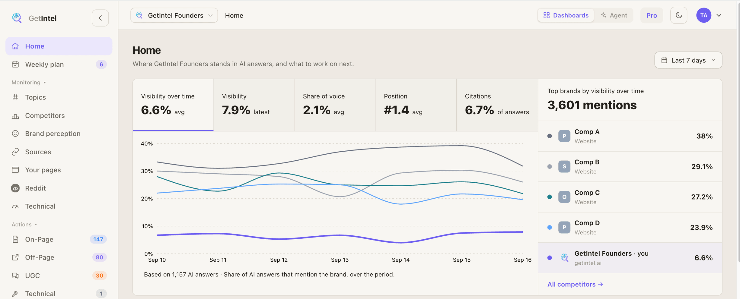 The GetIntel app: sidebar navigation with live task counts beside the Home dashboard, showing visibility, share of voice, average position and citations charted against the other brands AI names in the category