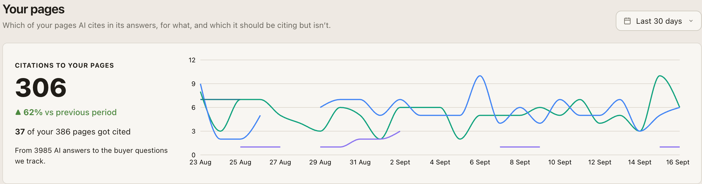 GetIntel Your pages: total citations to your pages, how many of your pages got cited, and the daily trend across engines