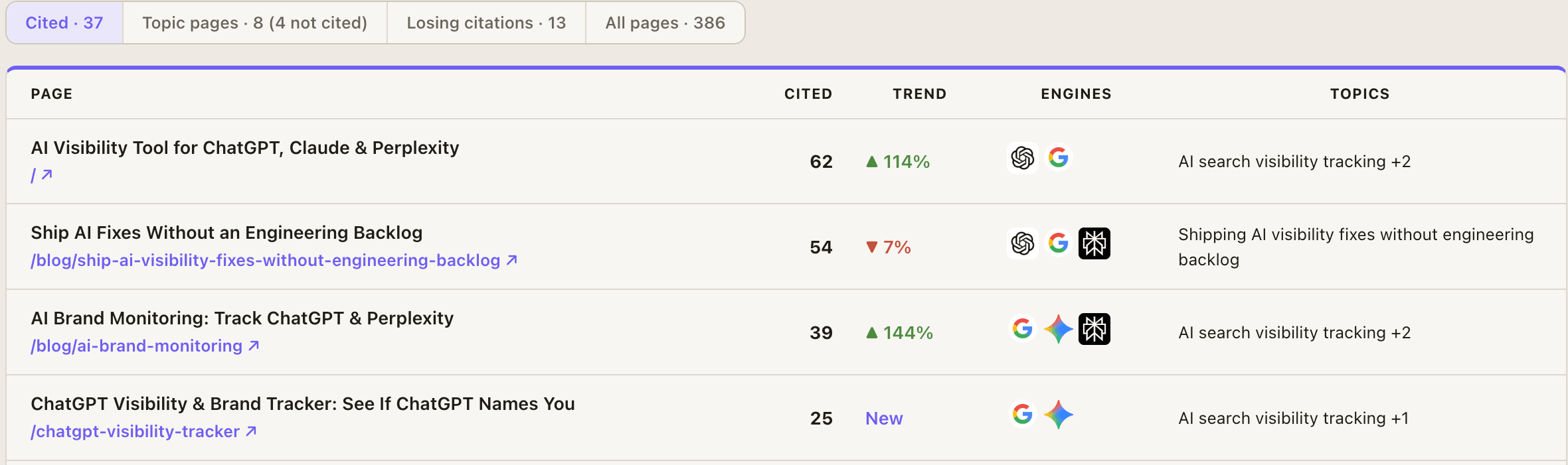 GetIntel page table: each page with how often AI cited it, its trend, which engines cite it and which topics it serves, filtered by cited, topic pages or losing citations