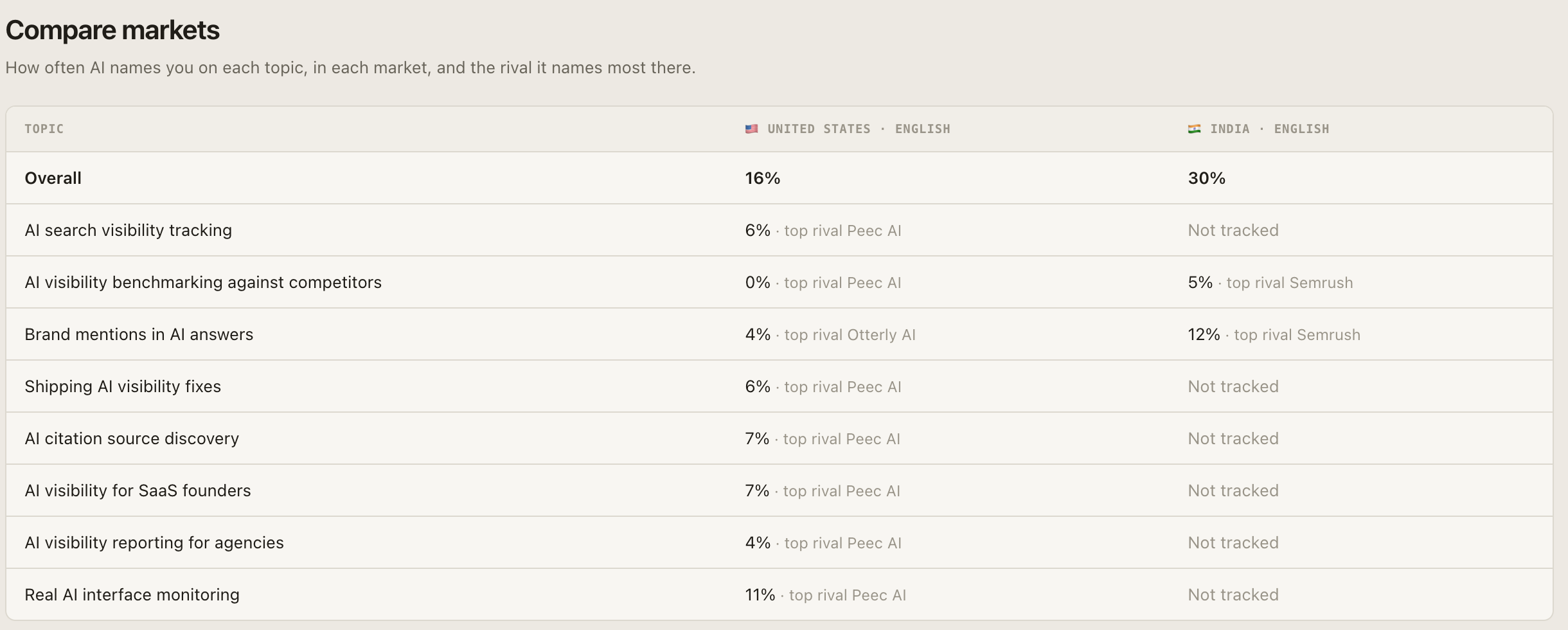 GetIntel Compare markets: each topic's visibility in the United States and India, with the rival AI names most in each