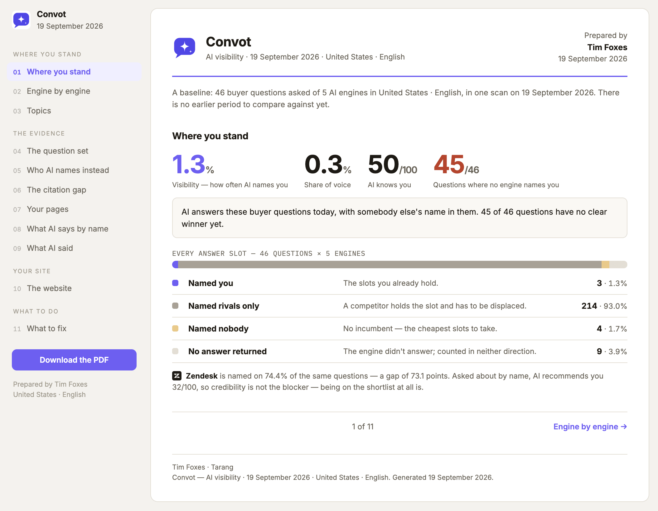 A finished GetIntel pitch report: the prospect is named in 1.3% of AI answers across 46 buyer questions and 5 engines, while Zendesk is named on 74.4% of the same questions, with the report's eleven sections listed alongside