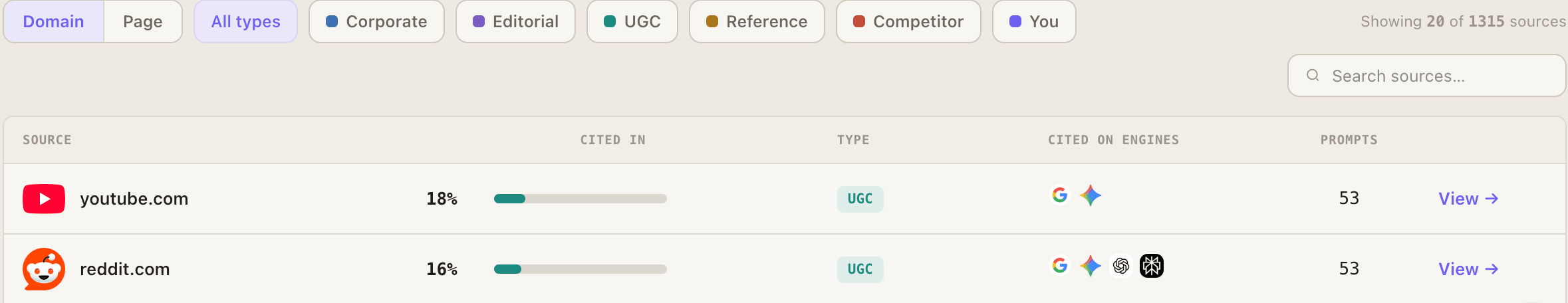 Each cited source with its type, whether it is a competitor or community page, which engines cite it, and how many prompts it appears in