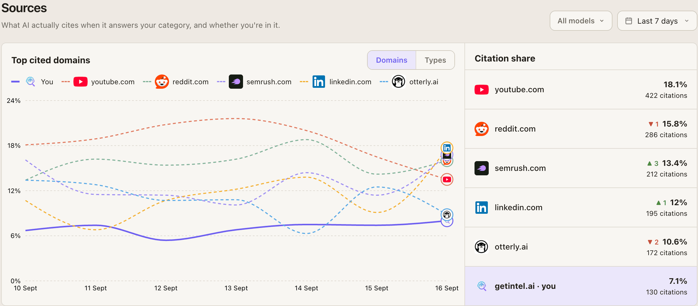 GetIntel Sources: top cited domains charted over time with the citation share panel showing where your own domain sits against them
