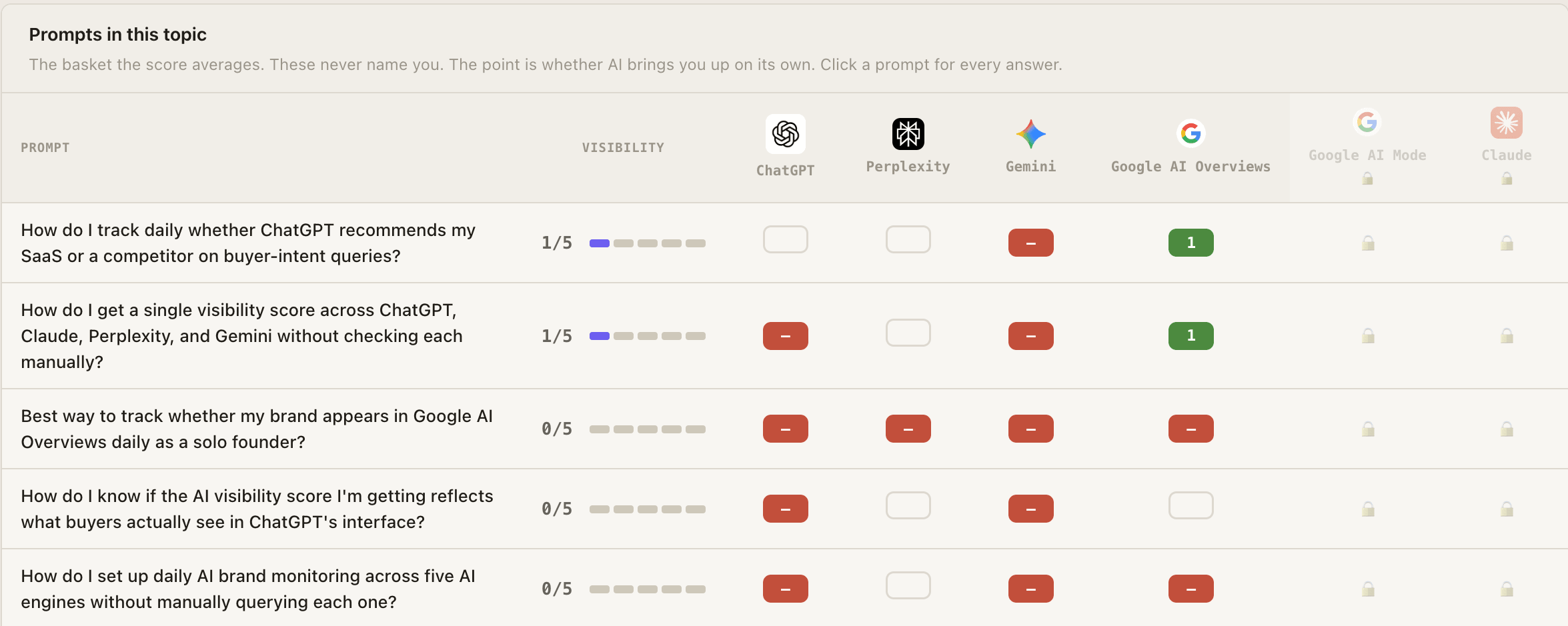 The buyer questions inside one GetIntel topic, each showing its visibility score and whether ChatGPT, Perplexity, Gemini and Google AI Overviews named you
