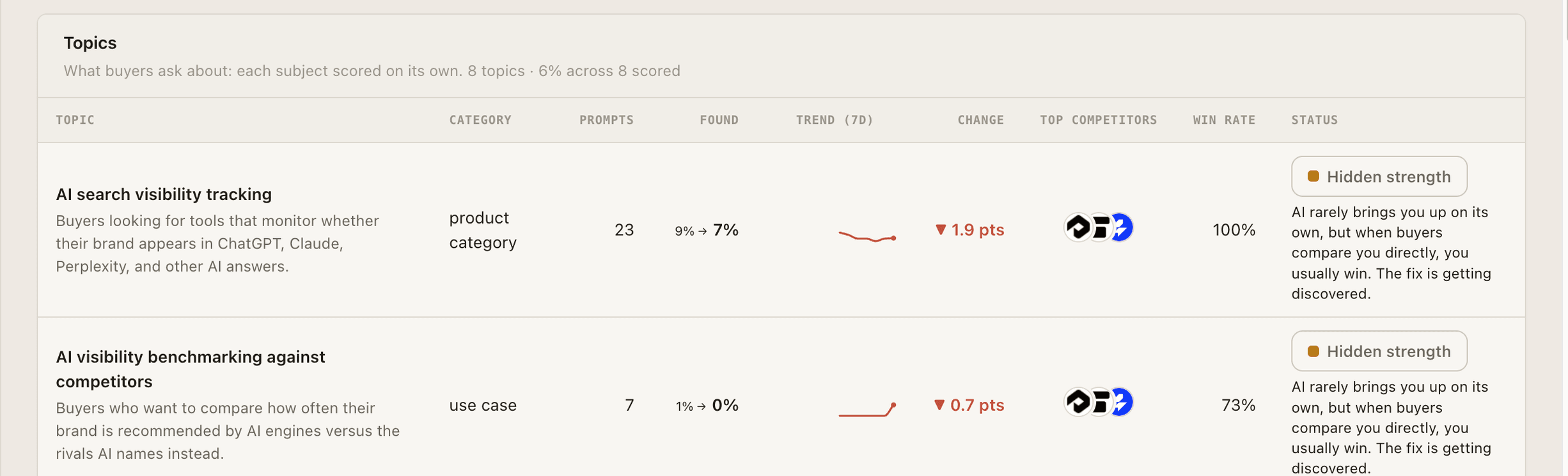 GetIntel Topics table: each topic scored with prompts tracked, found rate, 7-day trend, point change, top competitors and win rate