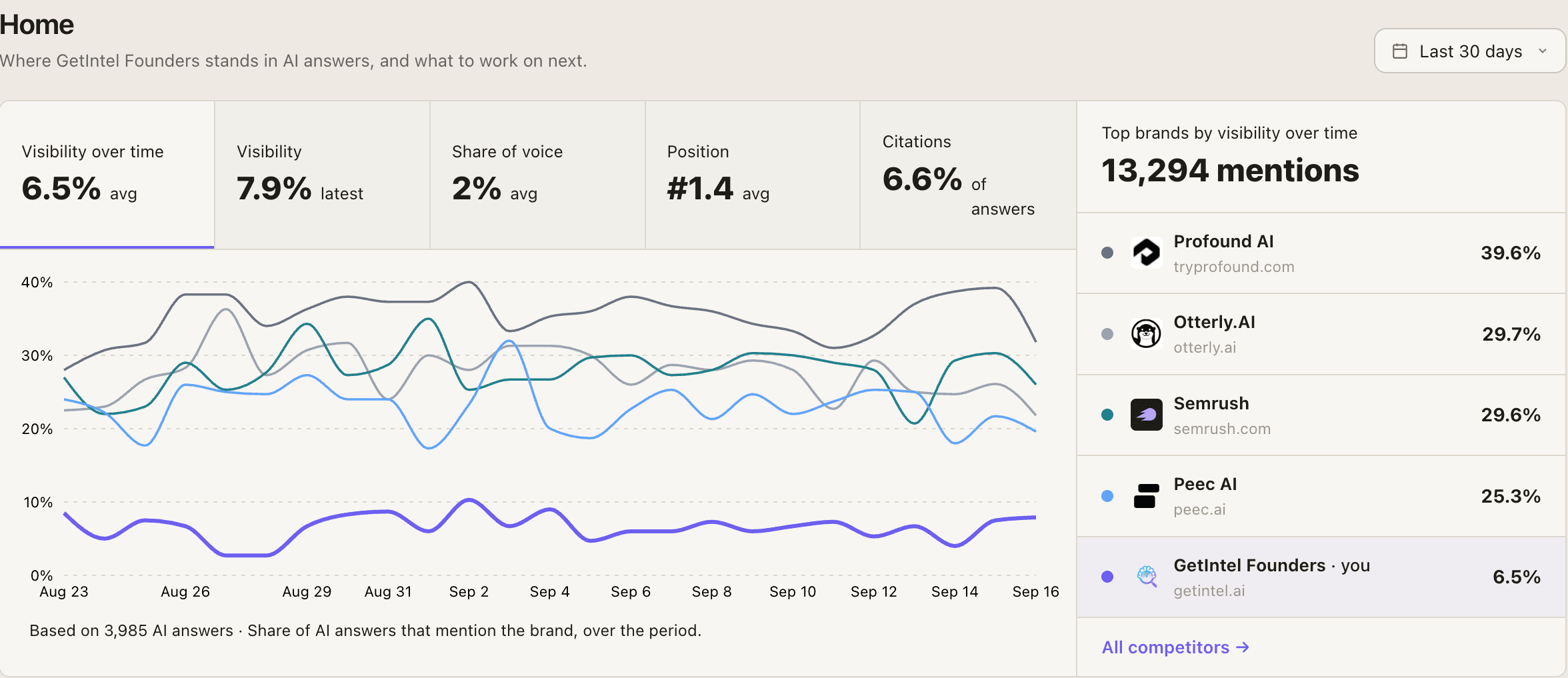 GetIntel Home: visibility, share of voice, average position and citations, charted daily against every rival, with the ranking panel placing you among them